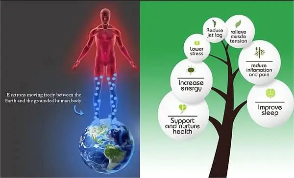 Grounding Mat Sleeping Foot Mat Improve Insomnia Reduce Inflammation Pain Headache Static Earth Therapy Grounding with 15FT Cord